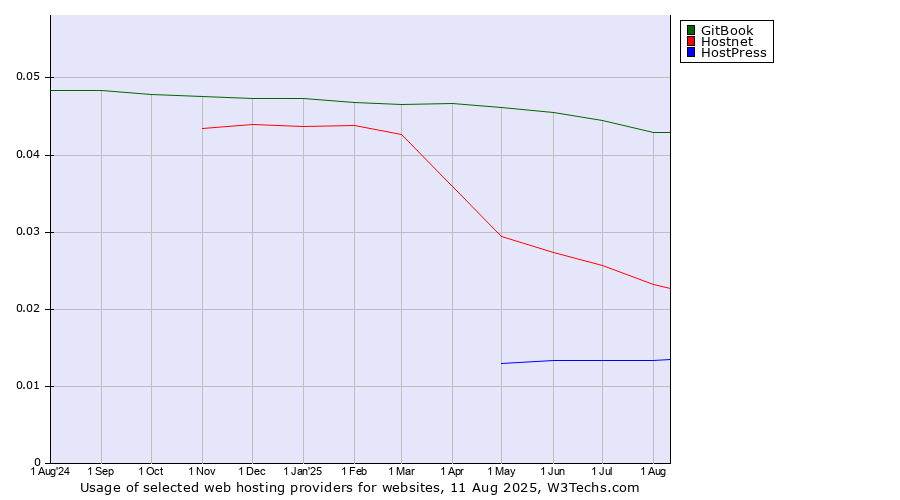 Historical trends in the usage of GitBook vs. Hostnet vs. HostPress