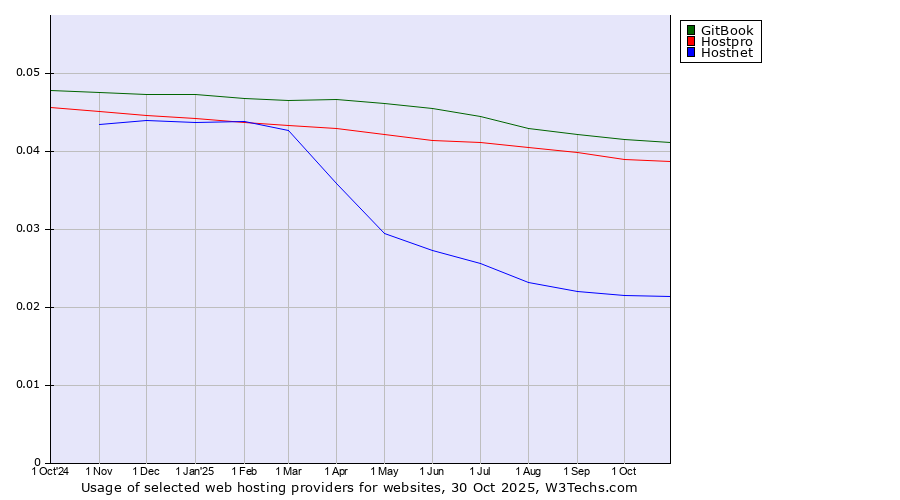 Historical trends in the usage of GitBook vs. Hostpro vs. Hostnet