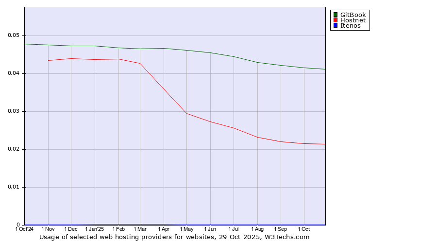 Historical trends in the usage of GitBook vs. Hostnet vs. Itenos