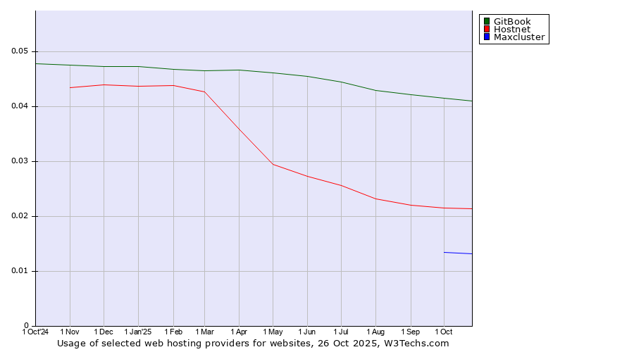 Historical trends in the usage of GitBook vs. Hostnet vs. Maxcluster