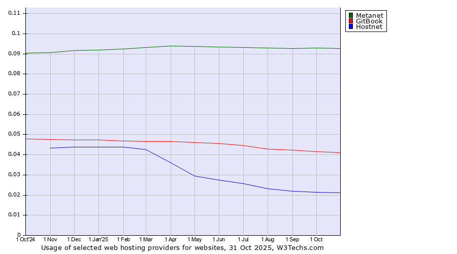 Historical trends in the usage of Metanet vs. GitBook vs. Hostnet