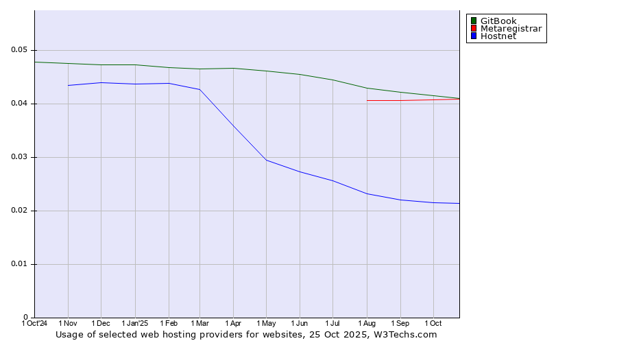 Historical trends in the usage of GitBook vs. Metaregistrar vs. Hostnet