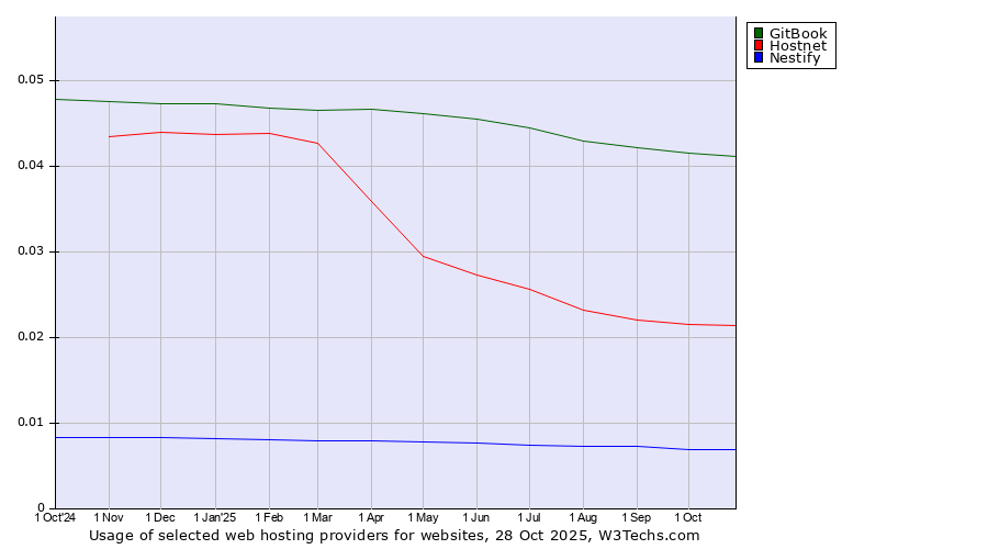 Historical trends in the usage of GitBook vs. Hostnet vs. Nestify