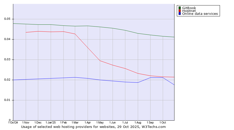 Historical trends in the usage of GitBook vs. Hostnet vs. Online data services