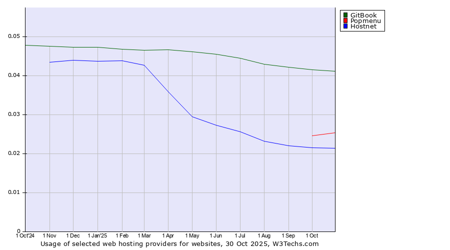 Historical trends in the usage of GitBook vs. Popmenu vs. Hostnet