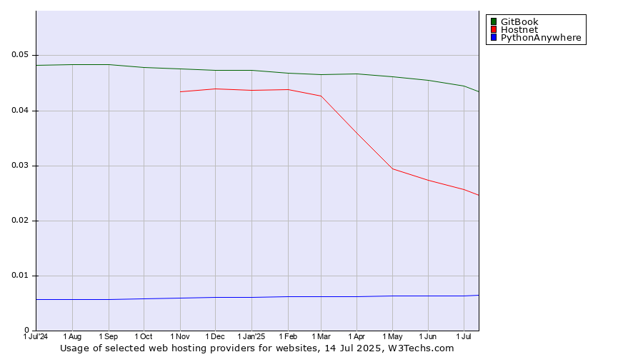 Historical trends in the usage of GitBook vs. Hostnet vs. PythonAnywhere