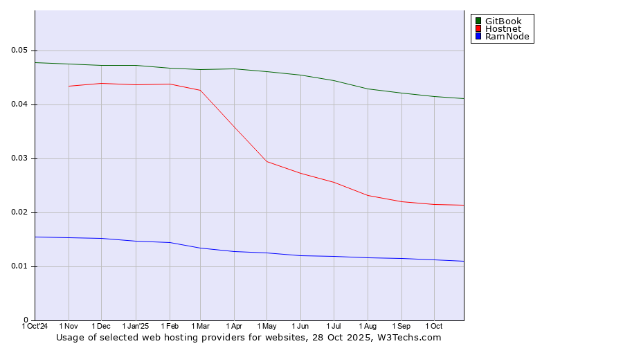 Historical trends in the usage of GitBook vs. Hostnet vs. RamNode
