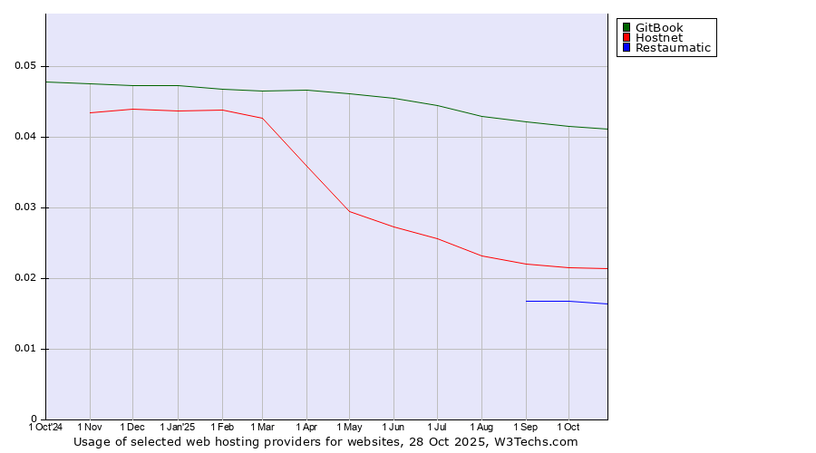 Historical trends in the usage of GitBook vs. Hostnet vs. Restaumatic