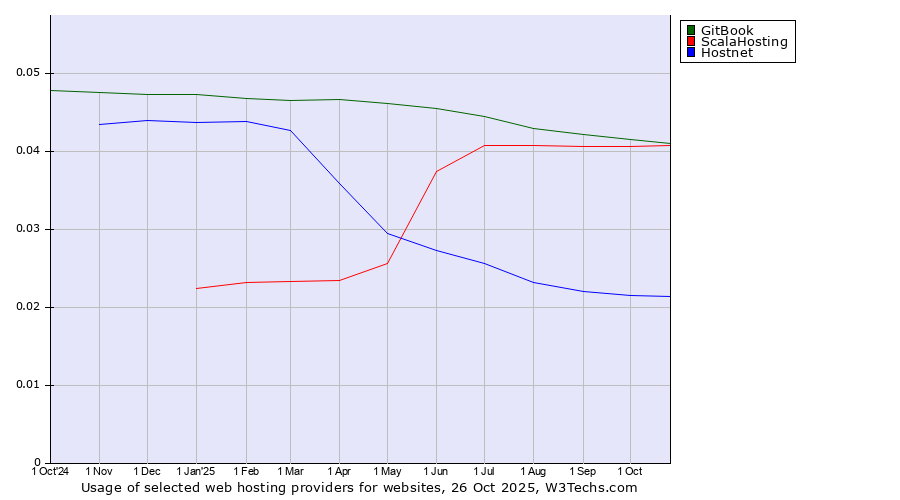 Historical trends in the usage of GitBook vs. ScalaHosting vs. Hostnet