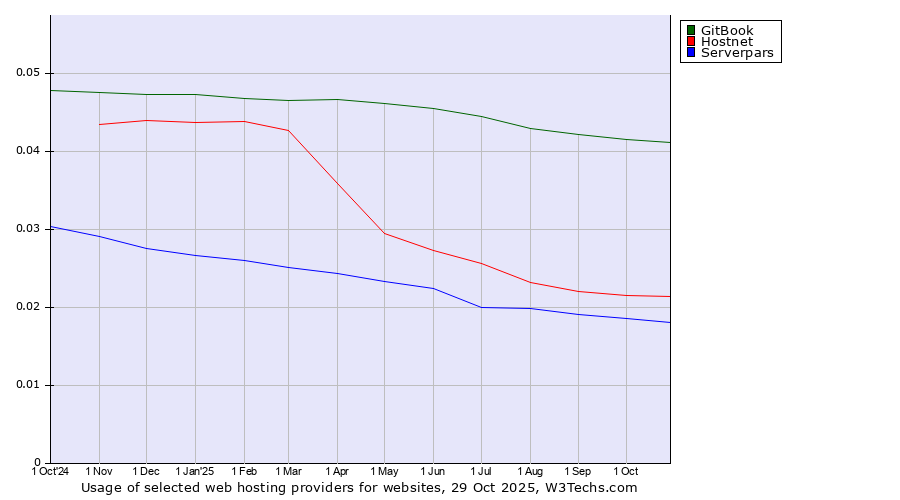 Historical trends in the usage of GitBook vs. Hostnet vs. Serverpars