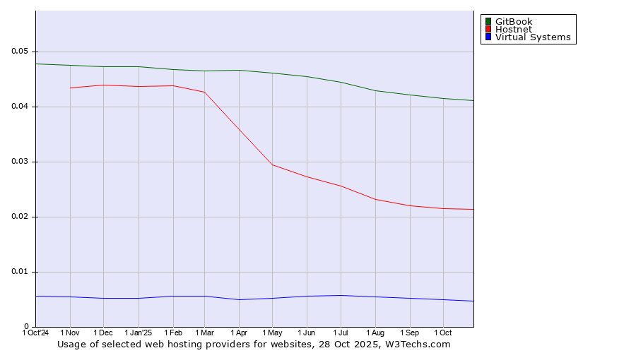 Historical trends in the usage of GitBook vs. Hostnet vs. Virtual Systems