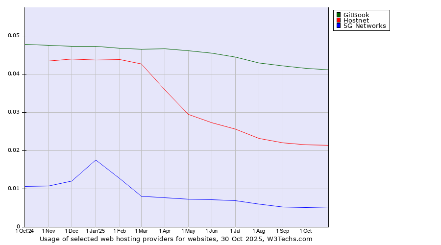 Historical trends in the usage of GitBook vs. Hostnet vs. 5G Networks