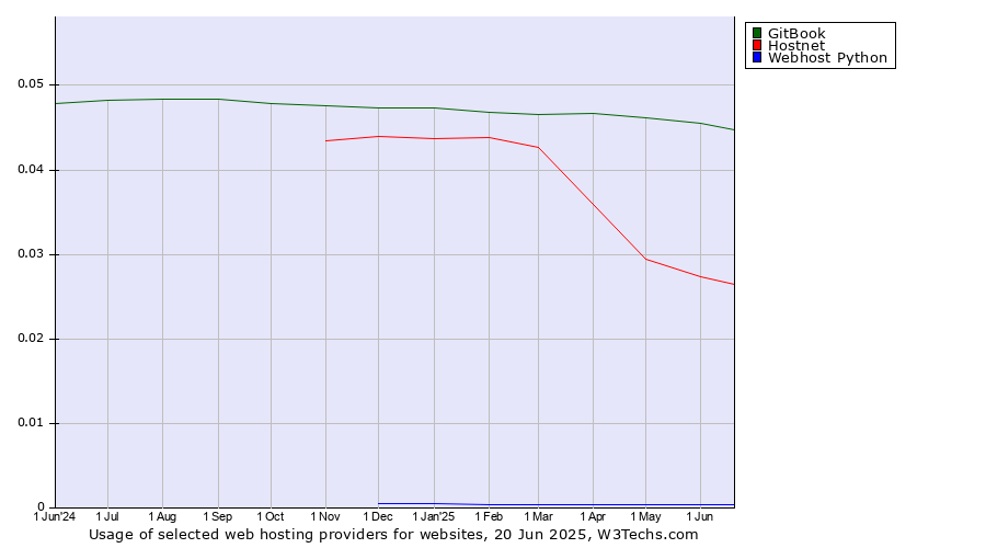 Historical trends in the usage of GitBook vs. Hostnet vs. Webhost Python