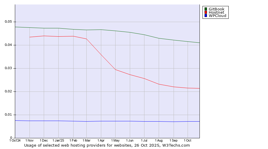 Historical trends in the usage of GitBook vs. Hostnet vs. WPCloud