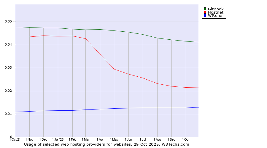Historical trends in the usage of GitBook vs. Hostnet vs. WP.one