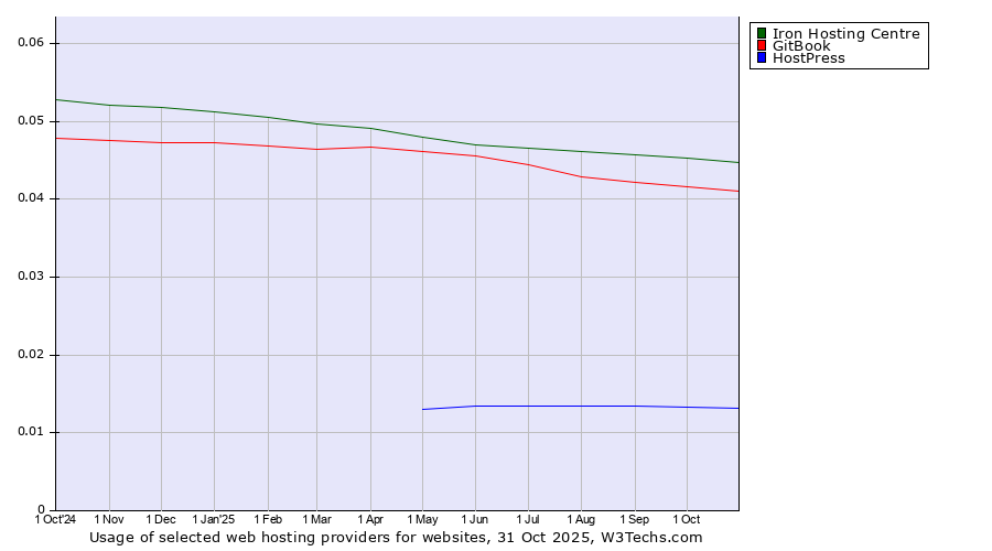 Historical trends in the usage of Iron Hosting Centre vs. GitBook vs. HostPress