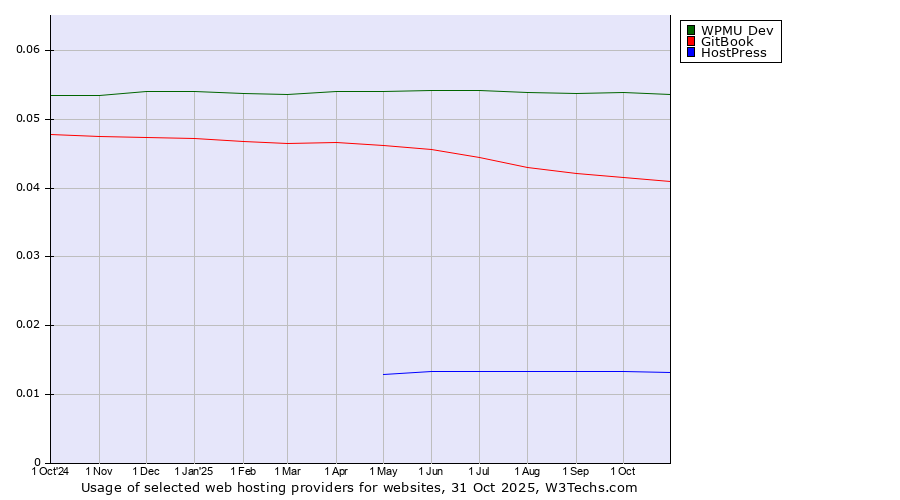 Historical trends in the usage of WPMU Dev vs. GitBook vs. HostPress