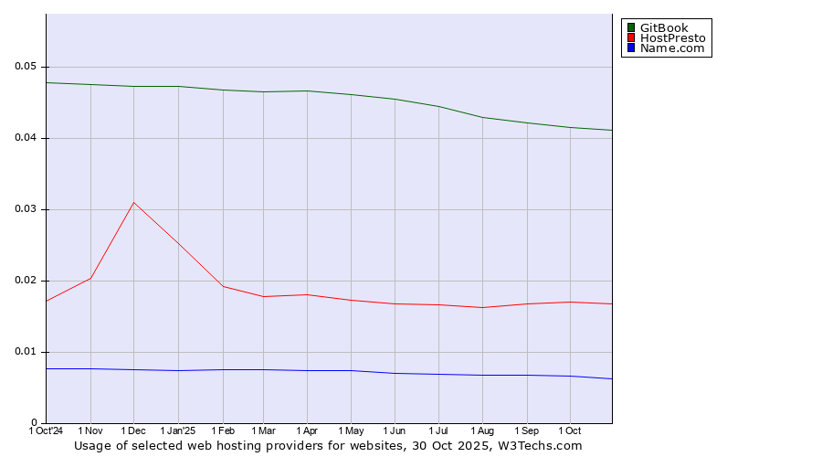Historical trends in the usage of GitBook vs. HostPresto vs. Name.com