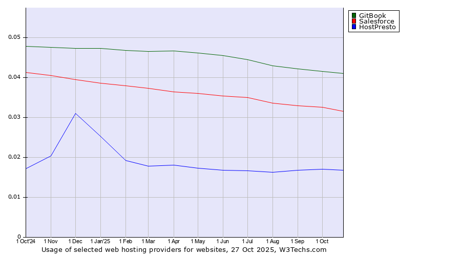 Historical trends in the usage of GitBook vs. Salesforce vs. HostPresto