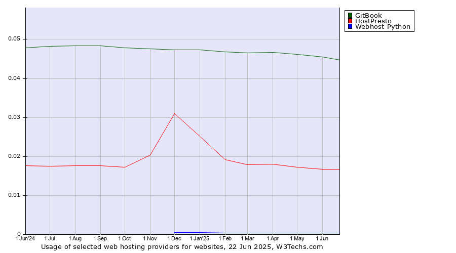 Historical trends in the usage of GitBook vs. HostPresto vs. Webhost Python