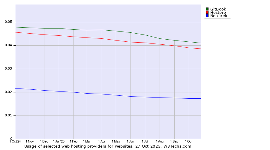 Historical trends in the usage of GitBook vs. Hostpro vs. Netdirekt