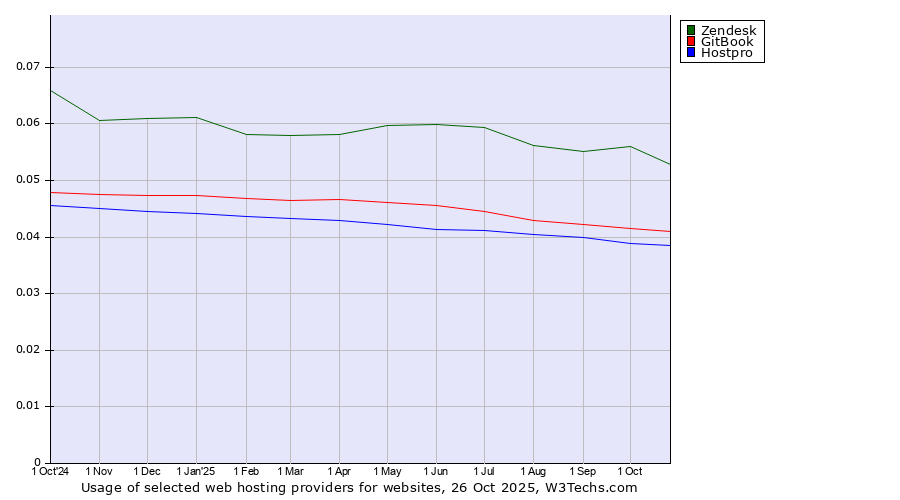 Historical trends in the usage of Zendesk vs. GitBook vs. Hostpro