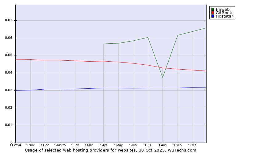 Historical trends in the usage of Imweb vs. GitBook vs. Hoststar