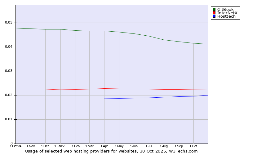 Historical trends in the usage of GitBook vs. InterNetX vs. Hosttech
