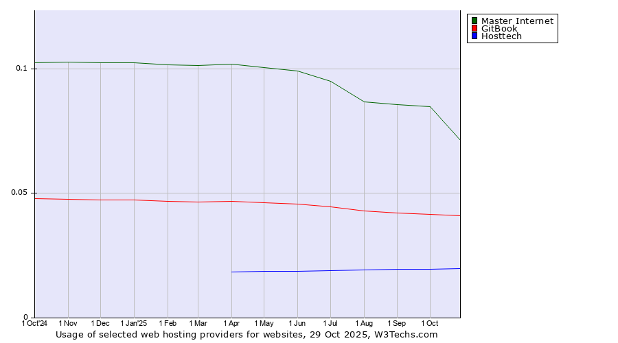 Historical trends in the usage of Master Internet vs. GitBook vs. Hosttech