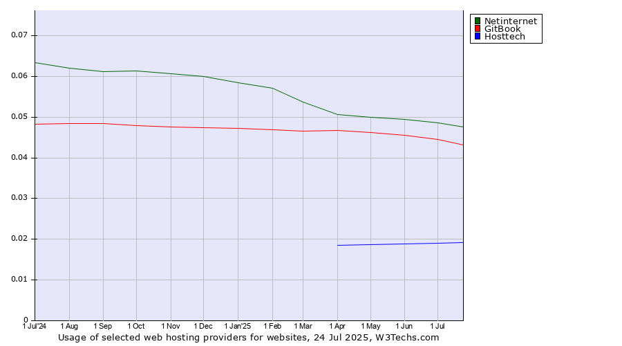 Historical trends in the usage of Netinternet vs. GitBook vs. Hosttech
