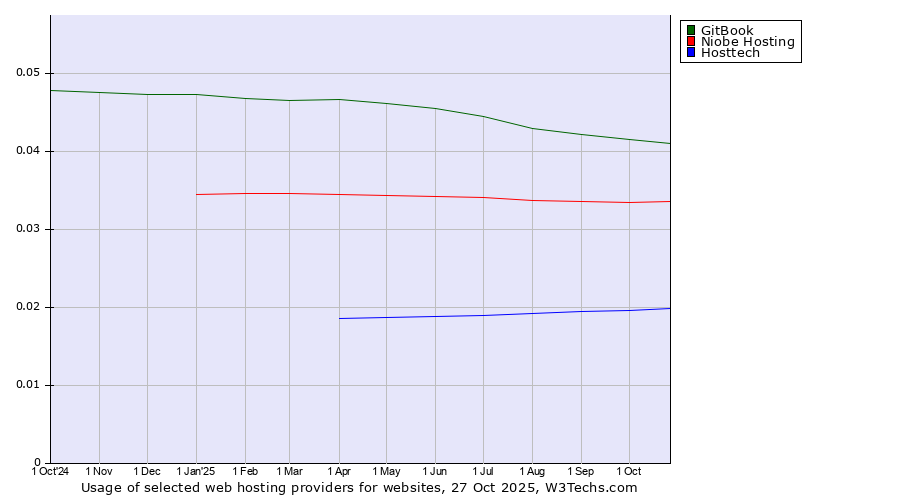 Historical trends in the usage of GitBook vs. Niobe Hosting vs. Hosttech