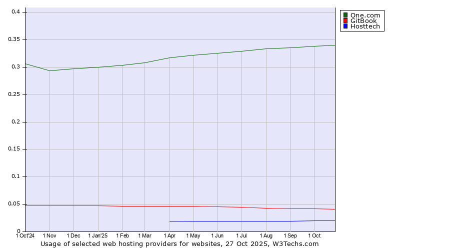 Historical trends in the usage of One.com vs. GitBook vs. Hosttech