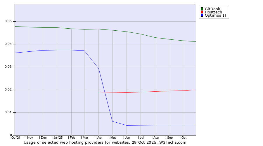 Historical trends in the usage of GitBook vs. Hosttech vs. Optimus IT