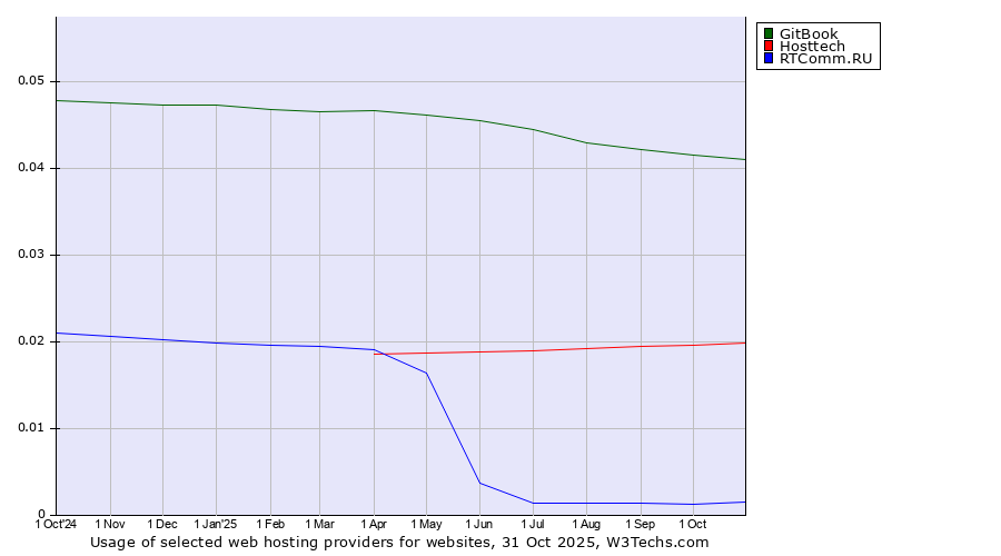 Historical trends in the usage of GitBook vs. Hosttech vs. RTComm.RU