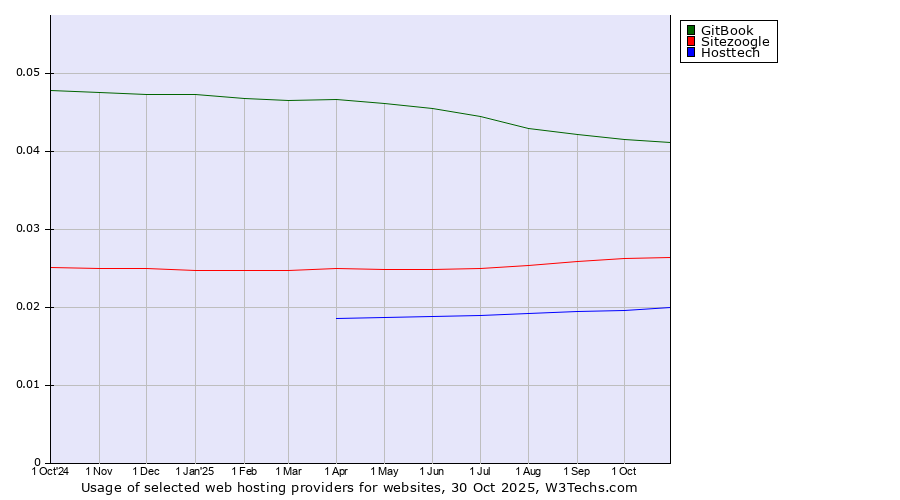Historical trends in the usage of GitBook vs. Sitezoogle vs. Hosttech