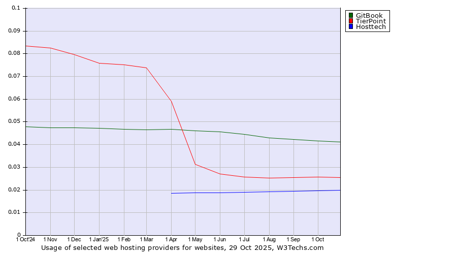 Historical trends in the usage of GitBook vs. TierPoint vs. Hosttech