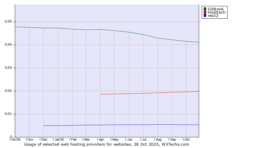 Historical trends in the usage of GitBook vs. Hosttech vs. we22