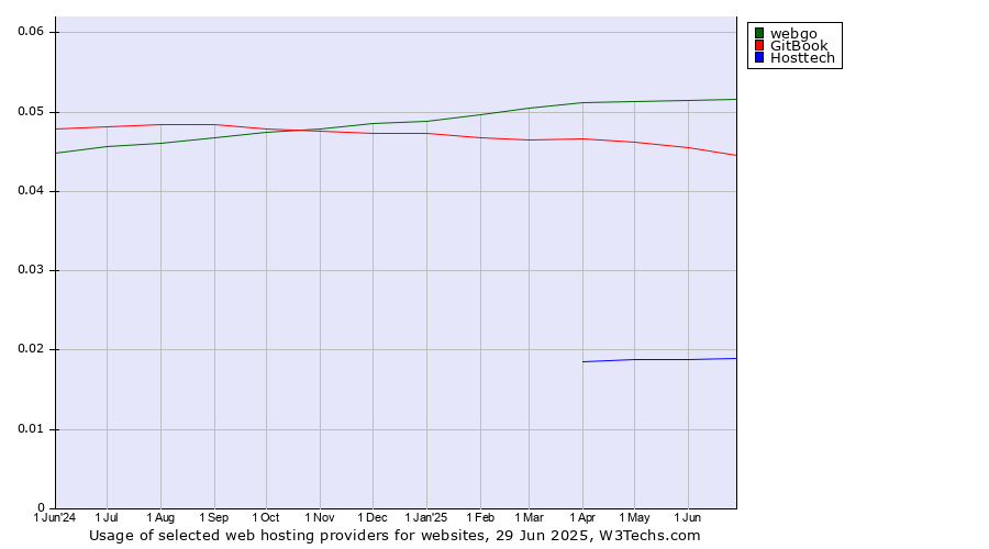 Historical trends in the usage of webgo vs. GitBook vs. Hosttech