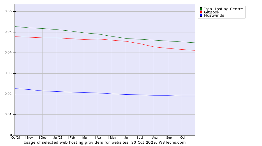 Historical trends in the usage of Iron Hosting Centre vs. GitBook vs. Hostwinds