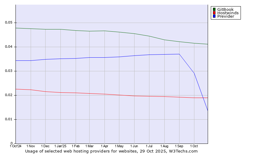 Historical trends in the usage of GitBook vs. Hostwinds vs. Previder