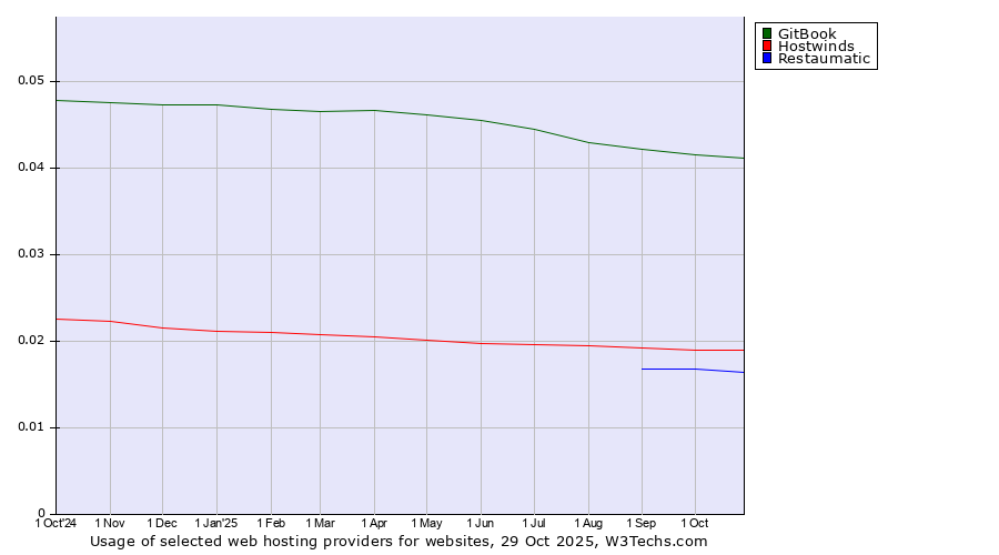 Historical trends in the usage of GitBook vs. Hostwinds vs. Restaumatic