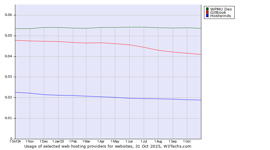 Historical trends in the usage of WPMU Dev vs. GitBook vs. Hostwinds