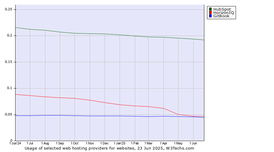 Historical trends in the usage of HubSpot vs. HorizonIQ vs. GitBook