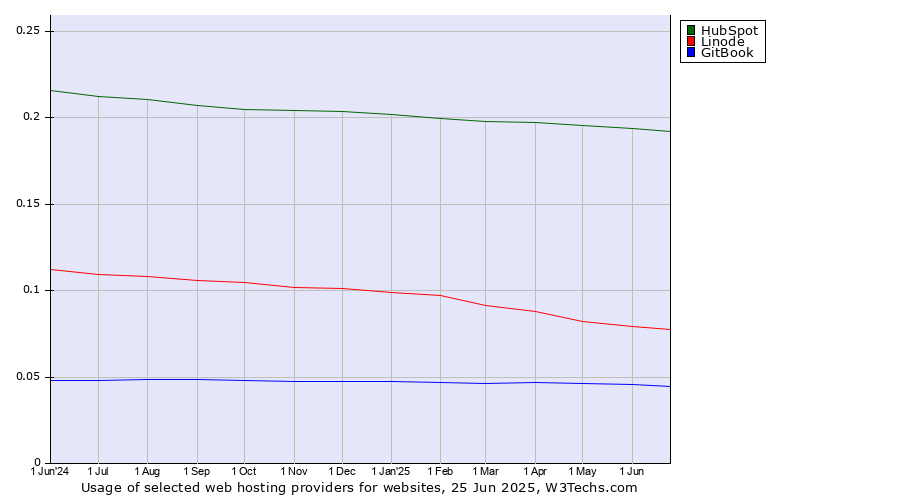 Historical trends in the usage of HubSpot vs. Linode vs. GitBook