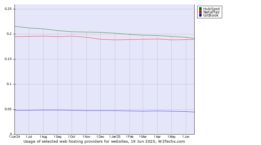 Historical trends in the usage of HubSpot vs. Netafraz vs. GitBook