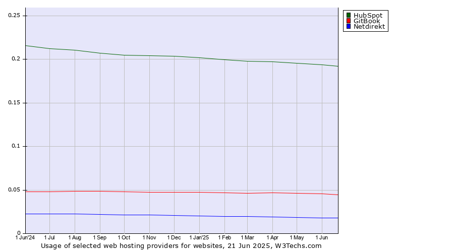 Historical trends in the usage of HubSpot vs. GitBook vs. Netdirekt