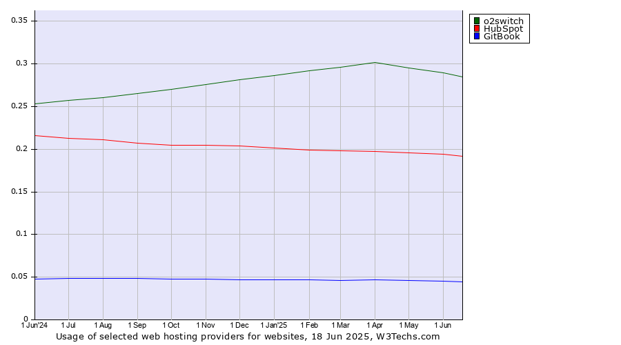 Historical trends in the usage of o2switch vs. HubSpot vs. GitBook