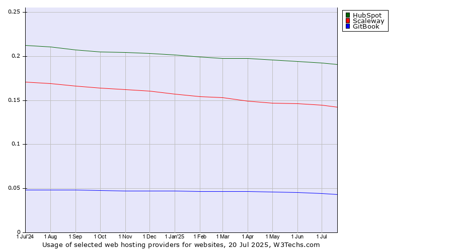 Historical trends in the usage of HubSpot vs. Scaleway vs. GitBook