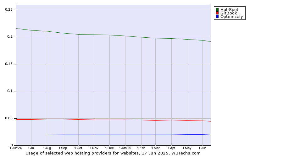 Historical trends in the usage of HubSpot vs. GitBook vs. Optimizely