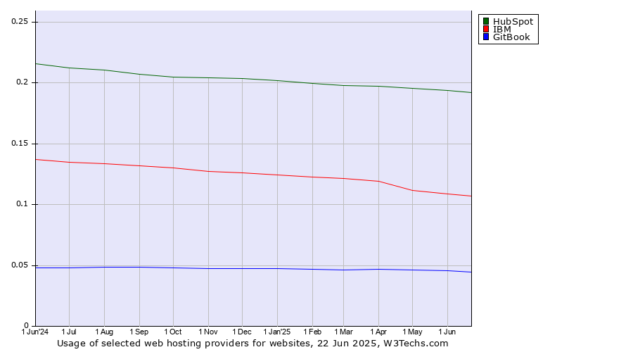 Historical trends in the usage of HubSpot vs. IBM vs. GitBook